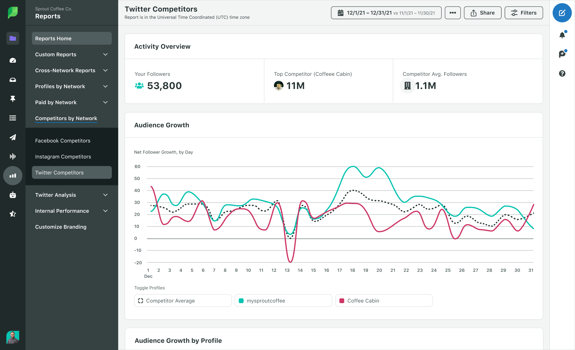 Captura de pantalla del Informe de competidores de Twitter con un gráfico que compara el crecimiento de la audiencia para dos perfiles.