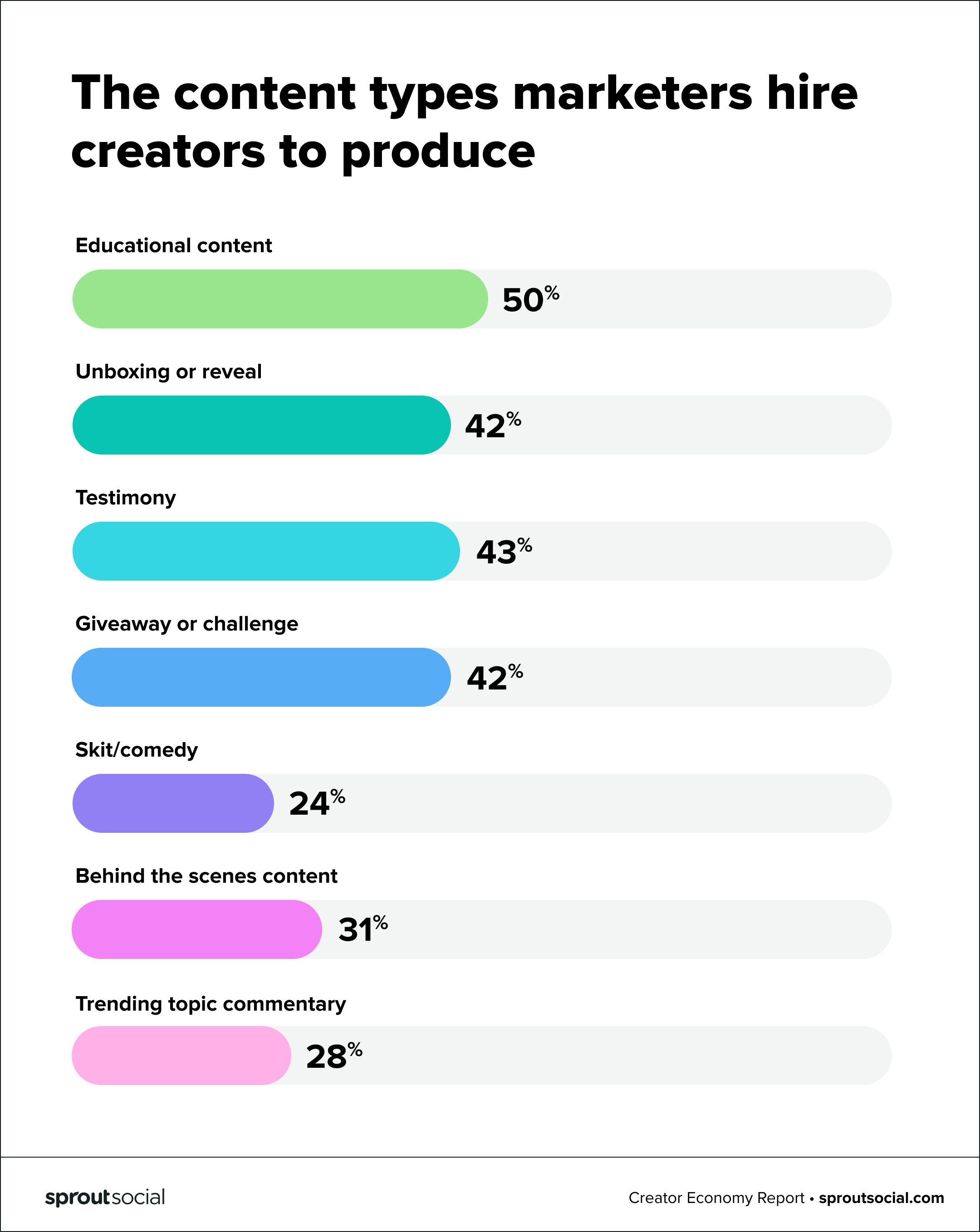 Gráfico de los tipos de contenido que los especialistas en marketing contratan a los creadores para producir