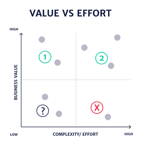 Una matriz que muestra dónde caen las prioridades en términos de esfuerzo y valor empresarial