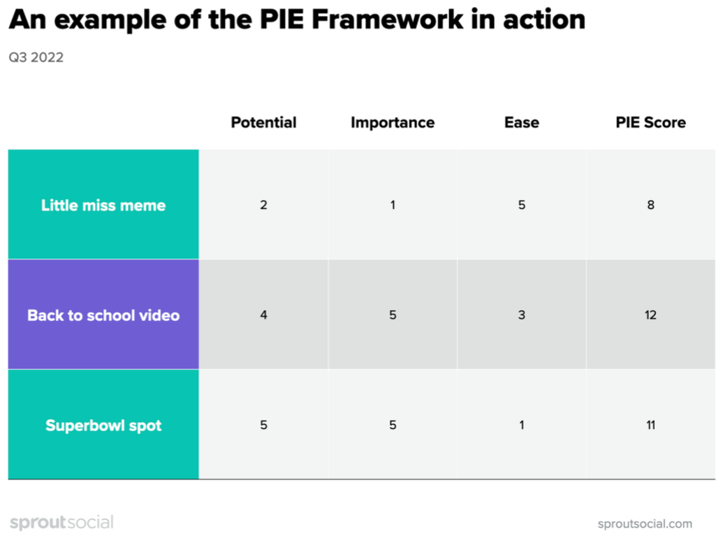 Un ejemplo del sistema de puntuación de PIE Framework