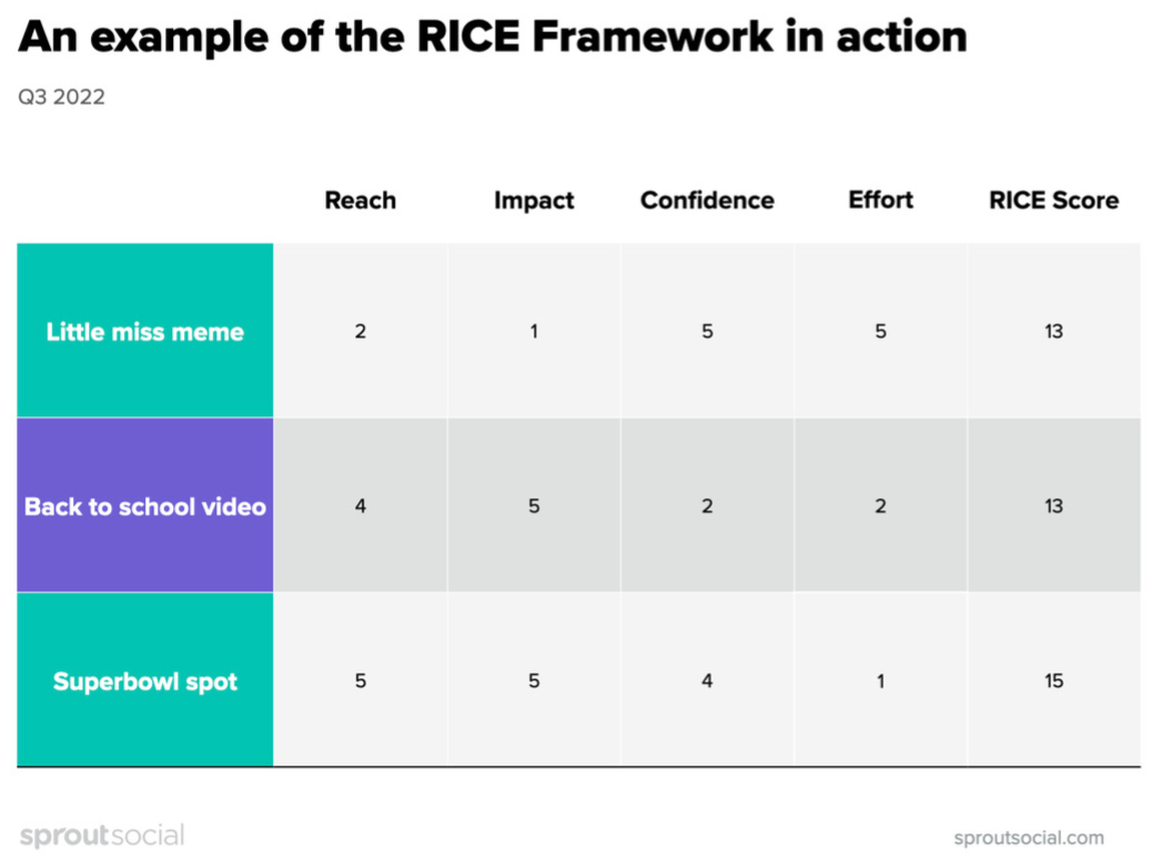 Un ejemplo del sistema de puntuación del Marco RICE en una matriz