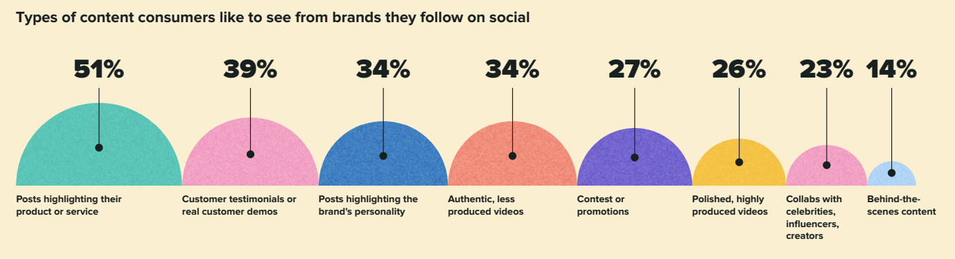 Infografica Sprout Social Index che mette in evidenza i tipi di contenuti che i consumatori vogliono vedere sui social dai marchi