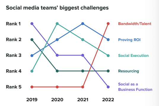 Infografica Sprout Social Index che mostra le maggiori sfide dei team di social media