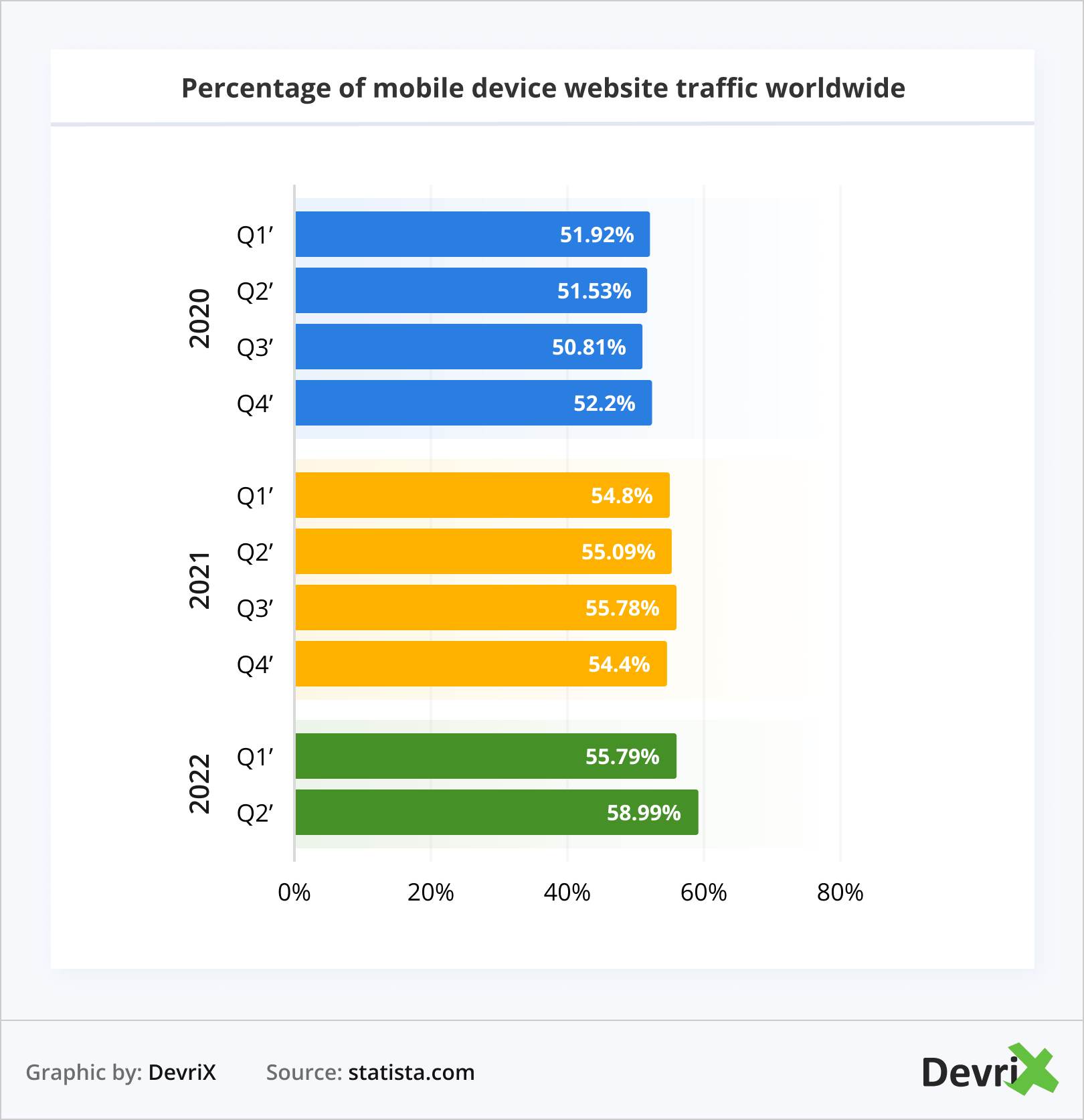 Procentul de trafic pe site-ul de pe dispozitivele mobile la nivel mondial