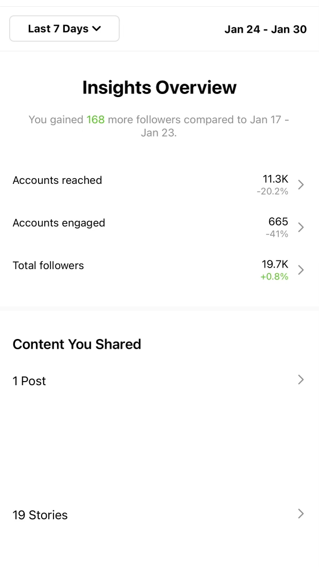 Captură de ecran cu prezentarea generală a Instagram Insights, unde puteți vedea în continuare angajamente.