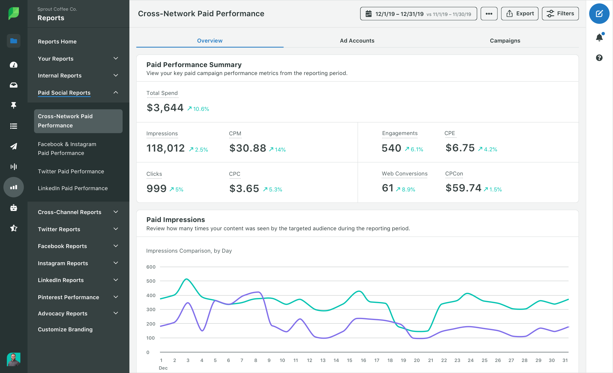 เครื่องมือวิเคราะห์ Facebook ข้ามเครือข่ายรายงานประสิทธิภาพใน Sprout