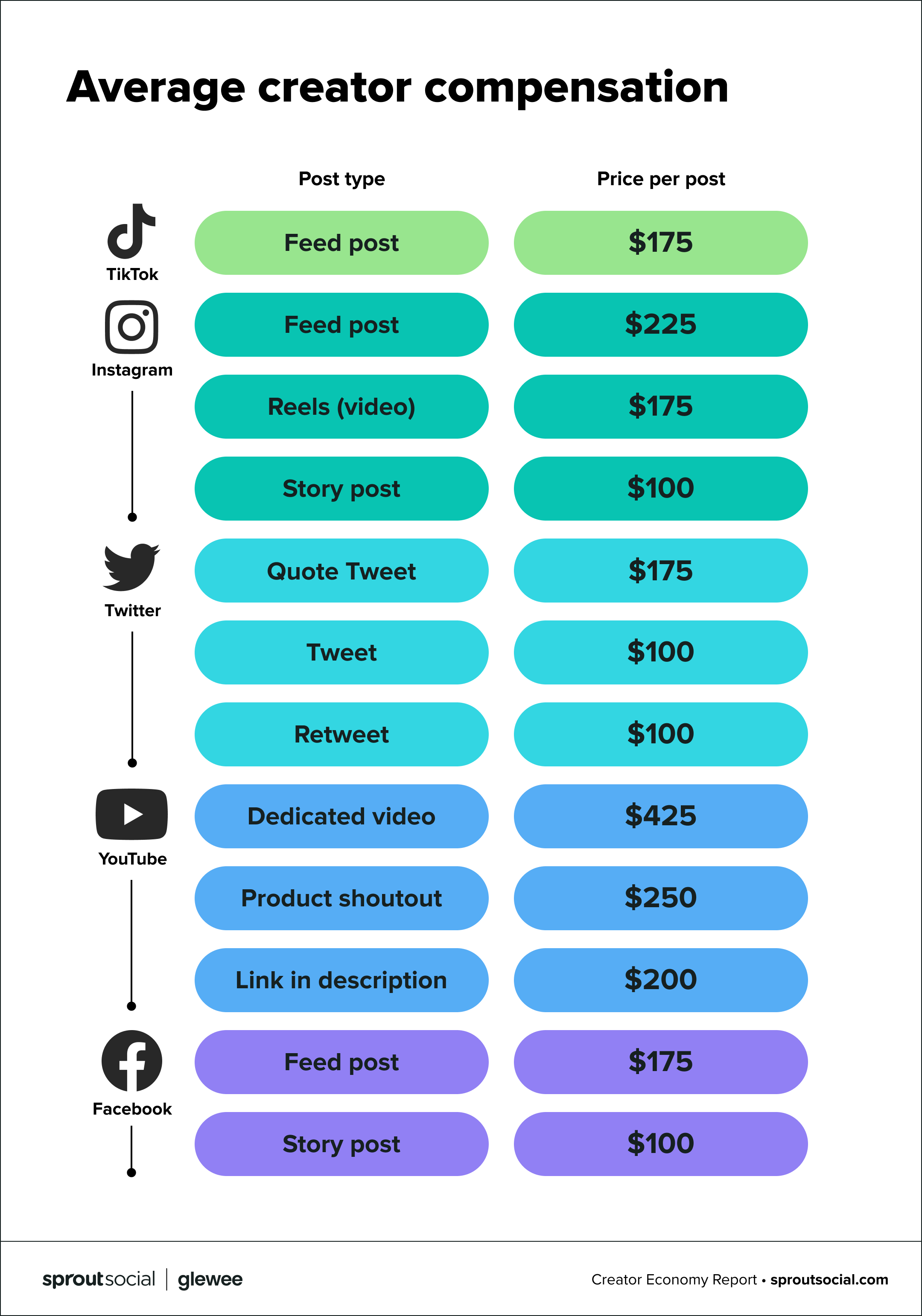 กราฟจากรายงาน Creator Economy ของ Sprout Social ในกราฟอธิบายค่าใช้จ่ายในการทำงานกับผู้สร้างบนแพลตฟอร์มโซเชียลมีเดียต่างๆ ค่าใช้จ่ายยังแบ่งตามประเภทโพสต์