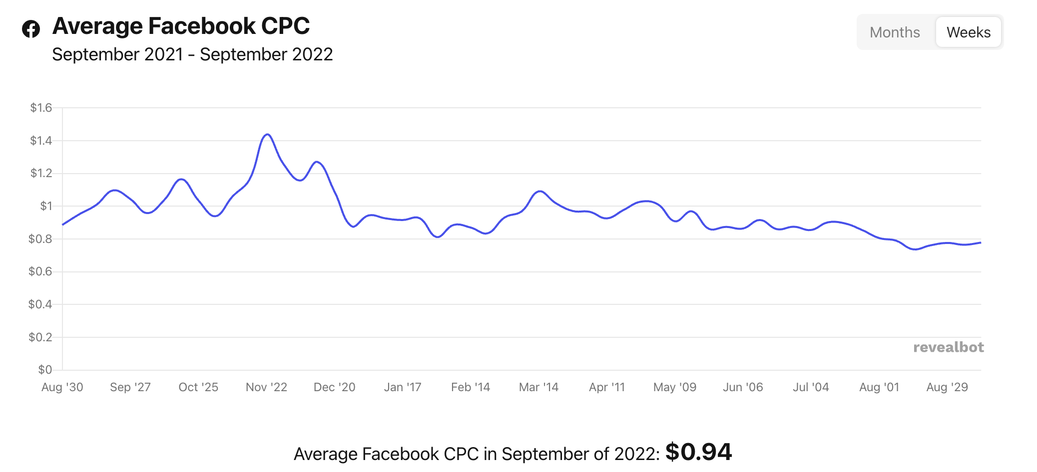 แผนภูมิเส้นแสดงต้นทุนเฉลี่ยต่อคลิกของ Facebook