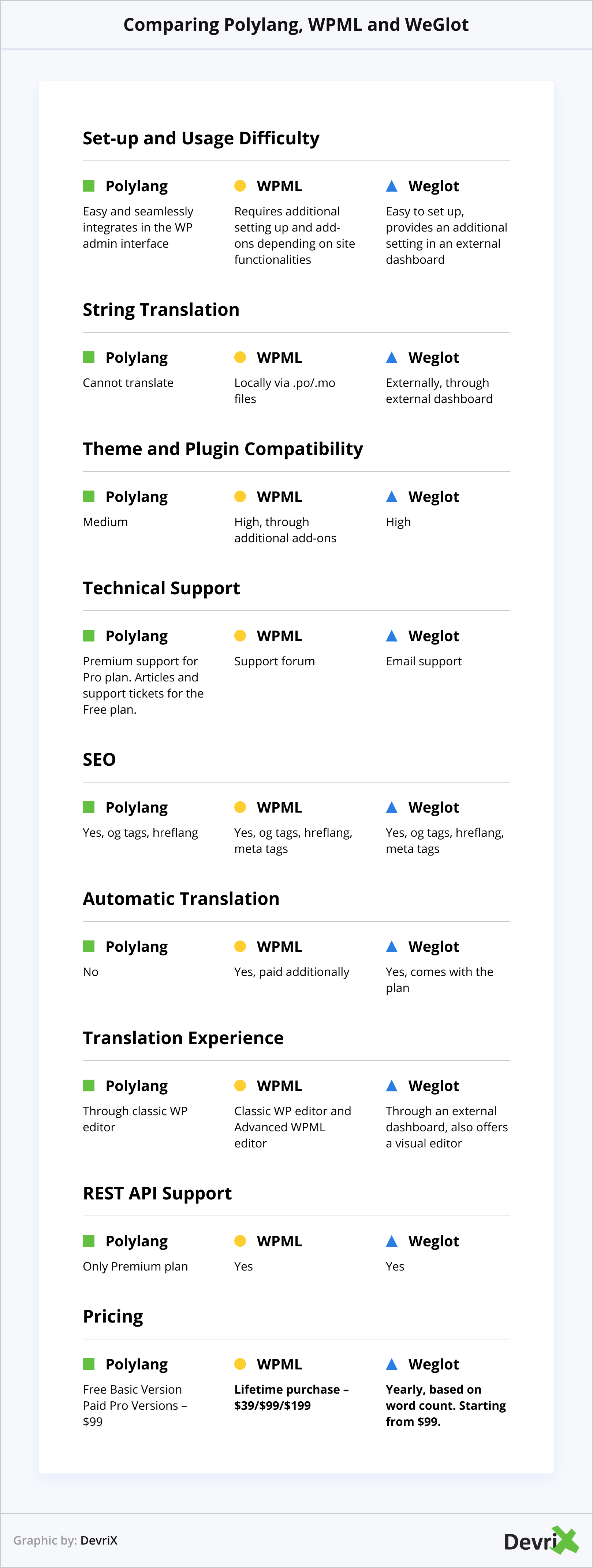 Comparând Polylang, WPML și WeGlot