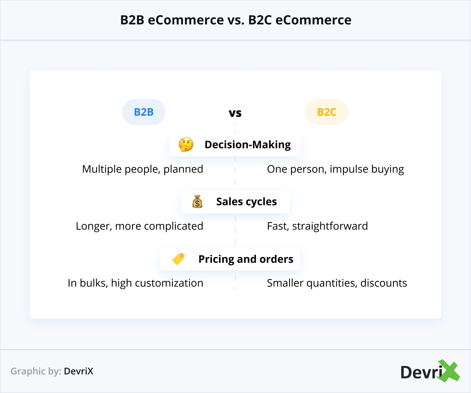 Comercio electrónico B2B frente a comercio electrónico B2C