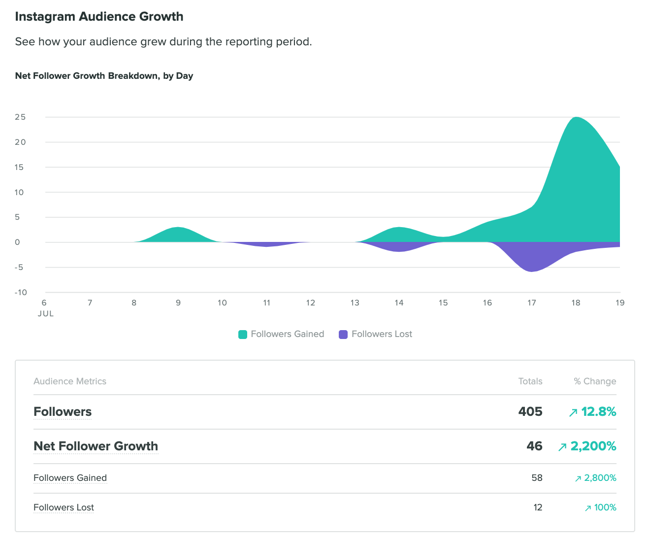 วิธีค้นหาการเติบโตของผู้ติดตาม Instagram บน Sprout Social