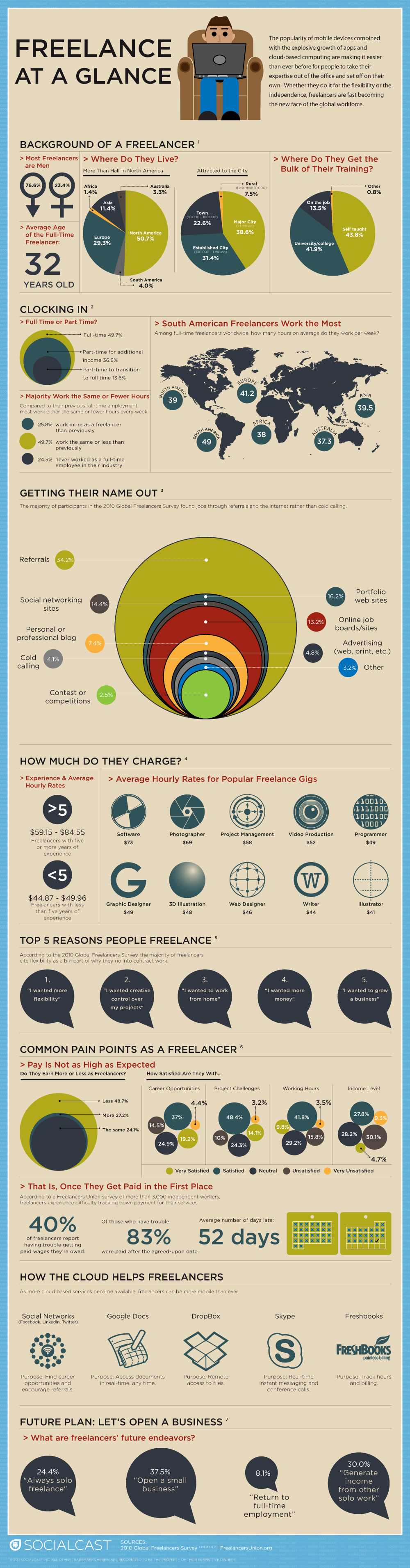 Freelancers in Asia Freelancers in India at a glance