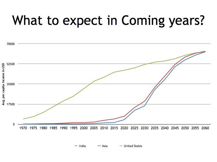 今後数年間の一人当たり平均所得の成長予測 米国 インドおよびアジア