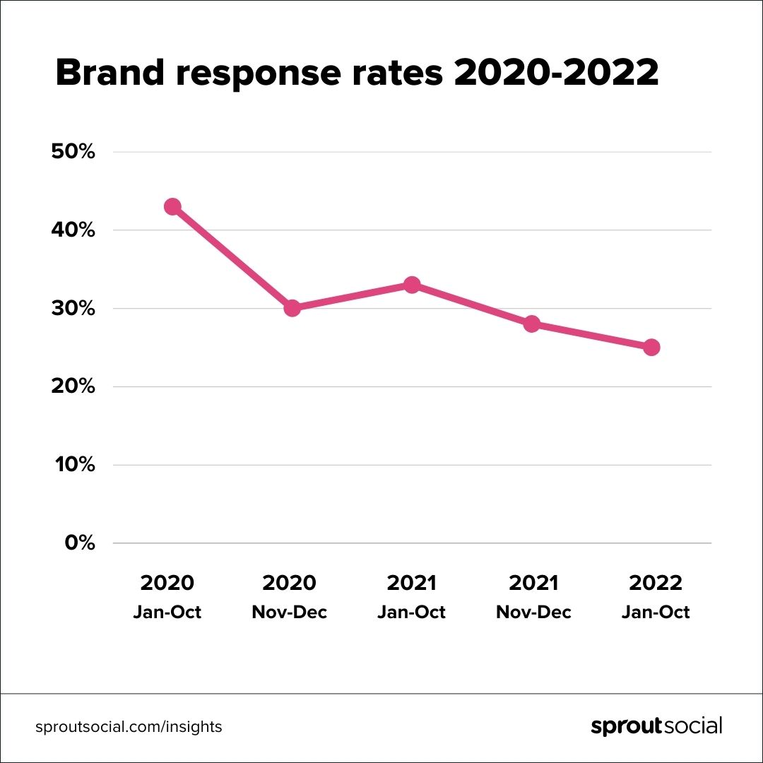 กราฟเส้นแสดงให้เห็นอัตราการตอบสนองของแบรนด์ที่ลดลงอย่างมากในเดือนมกราคม-ต.ค. 2020 (เกือบ 45%) เมื่อเทียบกับม.ค.-ต.ค. 2022 (ประมาณ 25%)