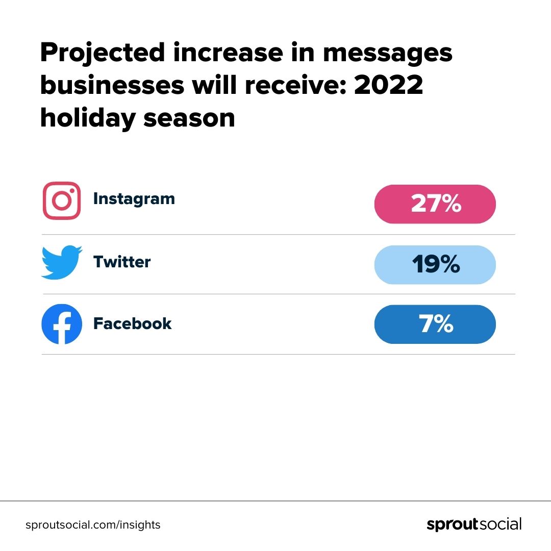 การแสดงภาพที่เปรียบเทียบการเพิ่มขึ้นของข้อความใน Instagram (27%) Twitter (19%) และ Facebook (7%) ที่คาดการณ์ไว้ในช่วงเทศกาลวันหยุดปี 2022