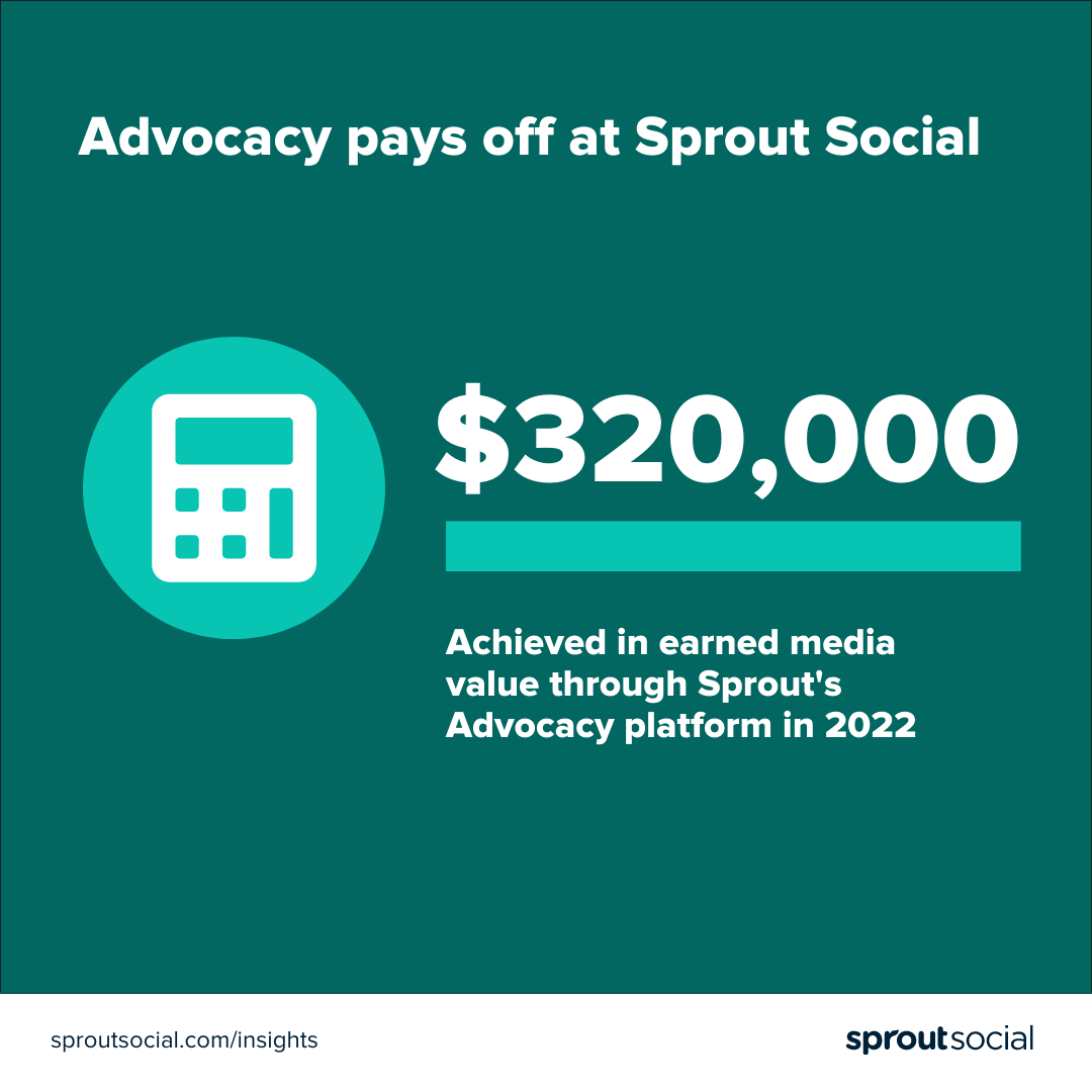 Grafik hijau tua yang berbunyi, "Advokasi terbayar di Sprout Social. $320.000 dicapai dalam nilai media yang diperoleh melalui platform Advokasi Sprout pada tahun 2022." Grafik termasuk gambar kalkulator putih.