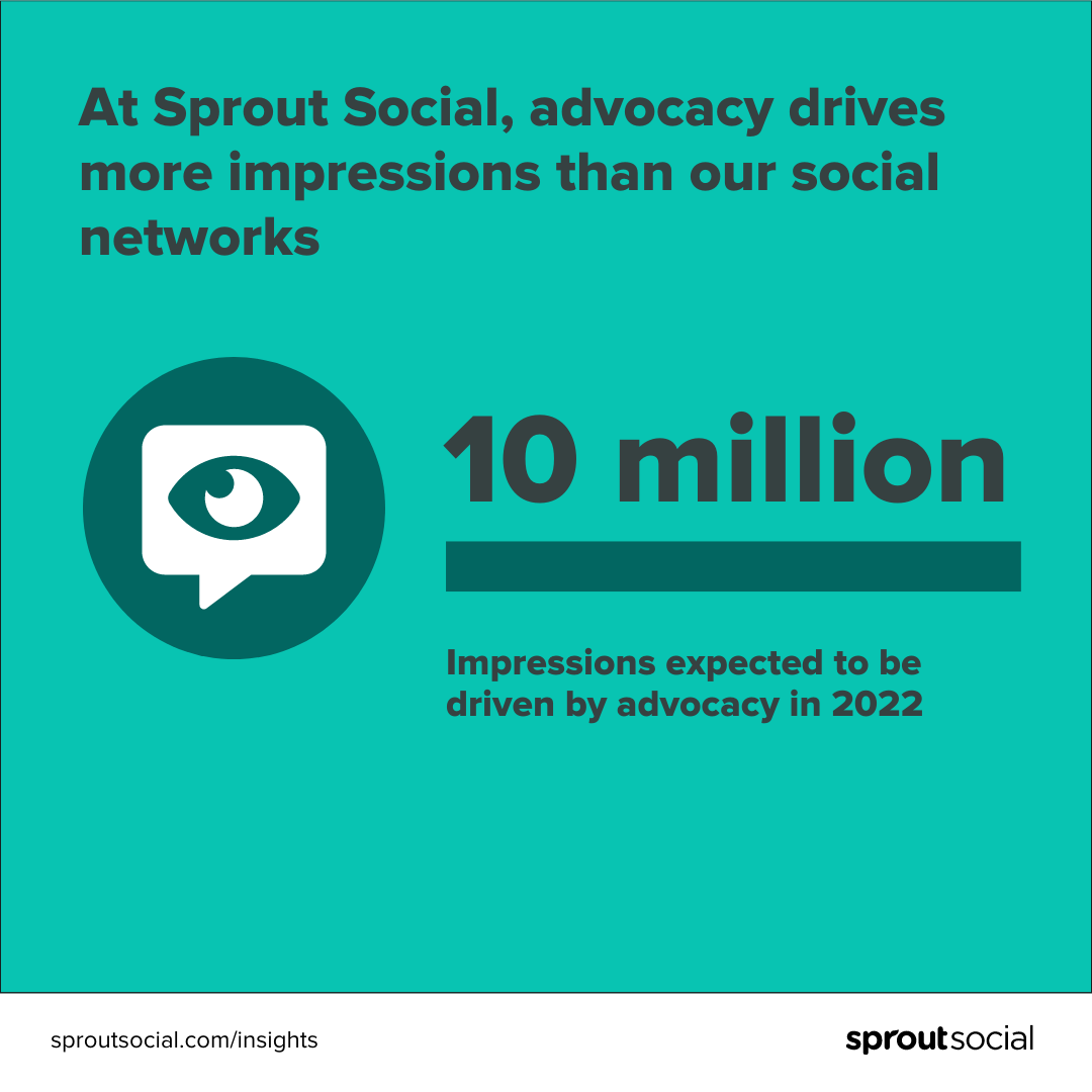 Grafik nyata yang berbunyi, "Di Sprout Social, advokasi mendorong lebih banyak tayangan daripada jejaring sosial kami. 10 juta tayangan diharapkan didorong oleh advokasi pada tahun 2022." Grafik juga mencakup gelembung pikiran dengan mata di dalamnya.