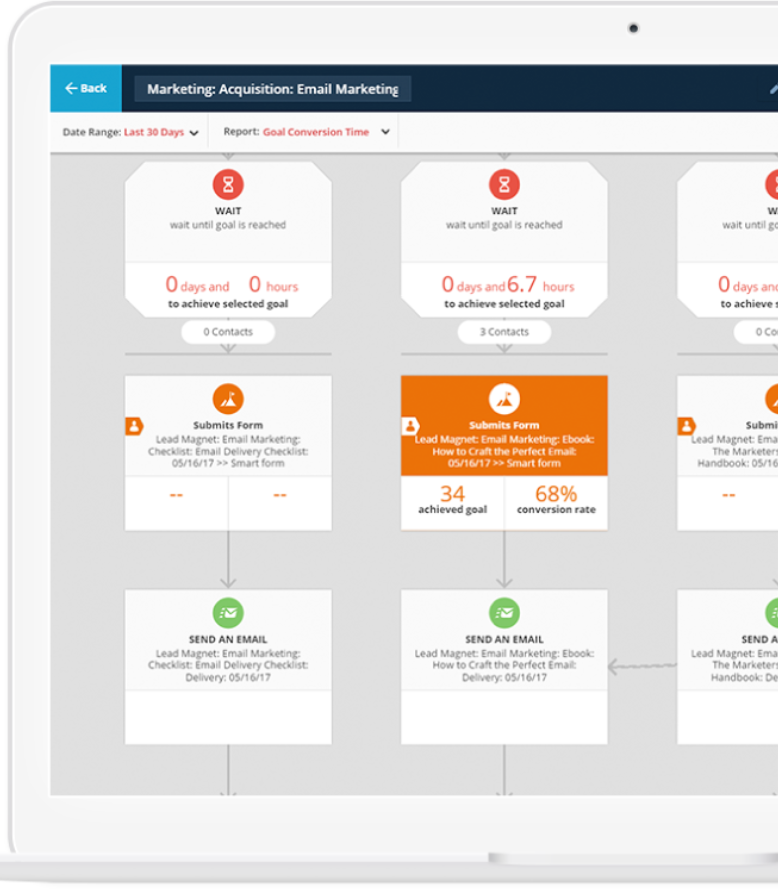 Ontraport Review- Real Time Result Reporting