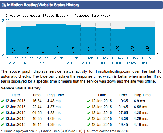  InMotion Hosting Review- The Fast Servers