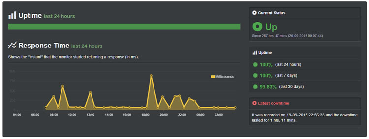 InMotion Hosting Review- Inmotion hosting uptime review