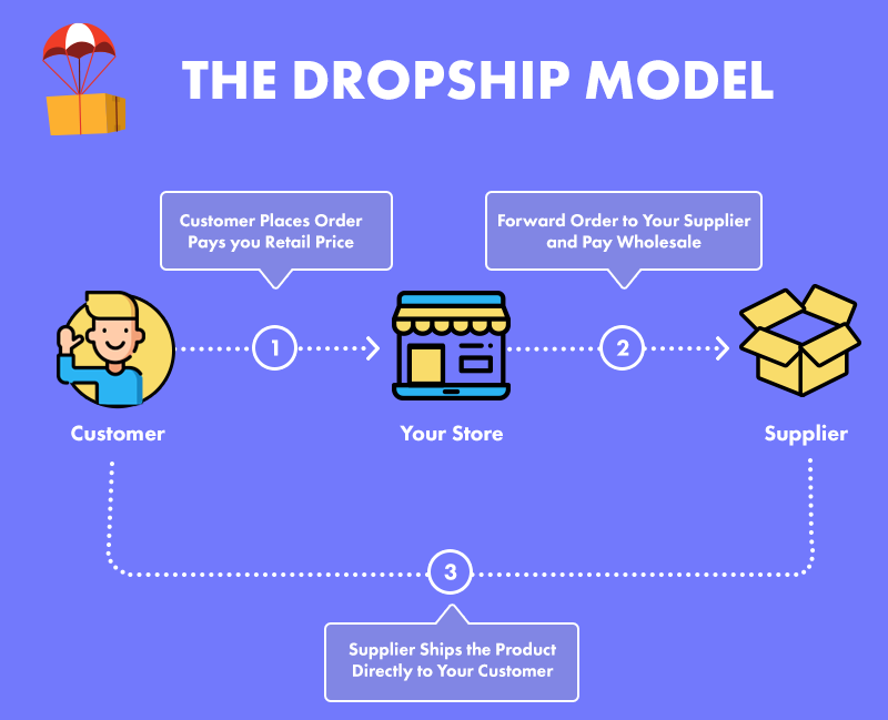 Dropshipping Model- Start Dropshipping With AliExpress