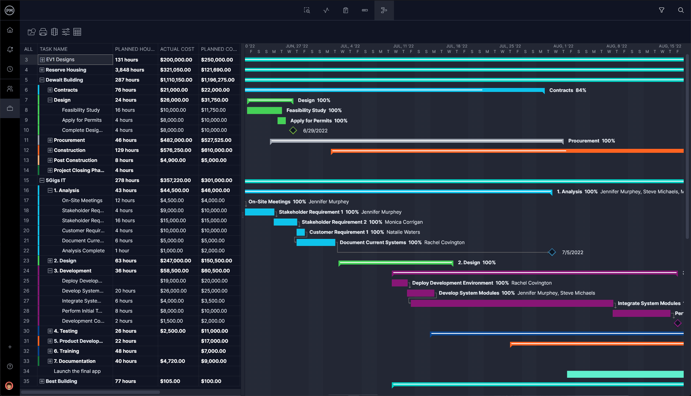 Wykres Gantta w ProjectManager do nadzorowania programów