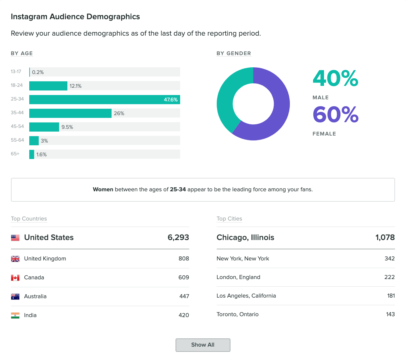 Demografi Pemirsa Instagram Sprout