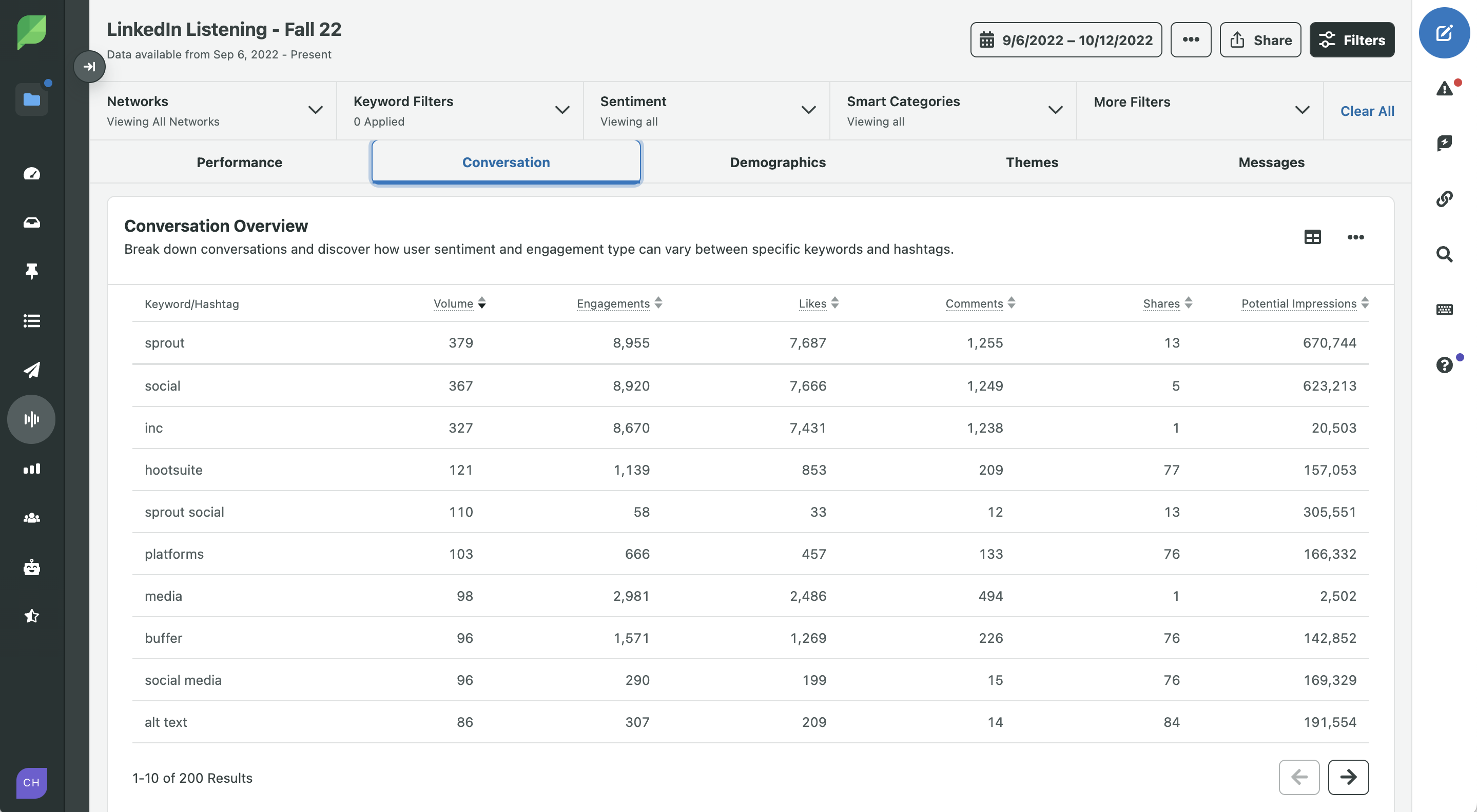 Karta konwersacji narzędzia LinkedIn Listening firmy Sprout, pokazująca przegląd konwersacji i poziom zaangażowania, które otrzymują najczęściej używane przez odbiorców słowa kluczowe.