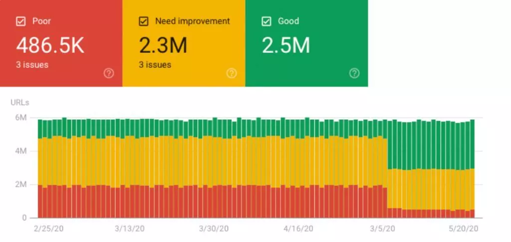 Vitals de base du site Web