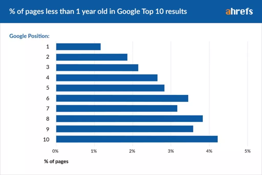 % de pages de moins d'un an