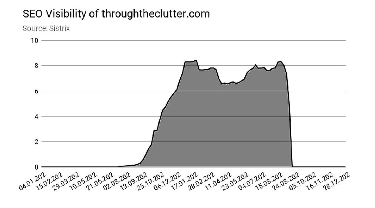 Visibilité SEO si à travers l'encombrement