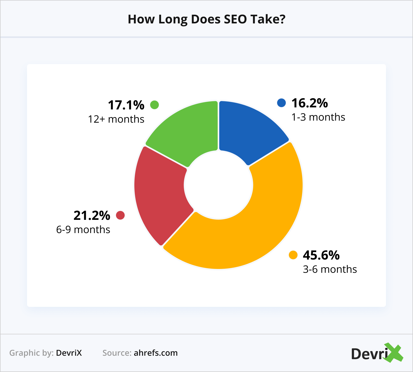 Jak długo trwa SEO