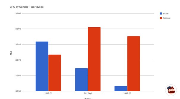 CPC na Instagramie według płci