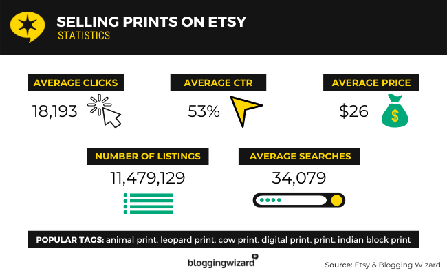 Statystyka sprzedaży wydruków na Etsy