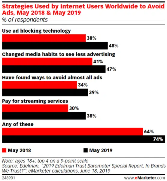 Estratégias usadas por usuários da Internet em todo o mundo para evitar anúncios - eMarketer