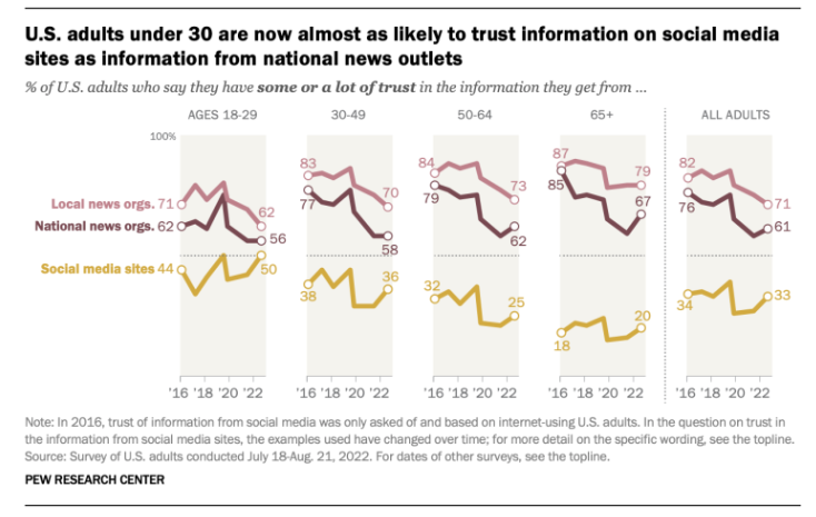 กราฟแสดงข้อมูลแหล่งข่าวที่เชื่อถือได้ปี 2022 สำหรับผู้ใหญ่ในสหรัฐอเมริกาอายุต่ำกว่า 30 ปี ไม่ว่าจะเป็นข่าวท้องถิ่น ข่าวระดับประเทศ หรือเว็บไซต์โซเชียลมีเดีย..