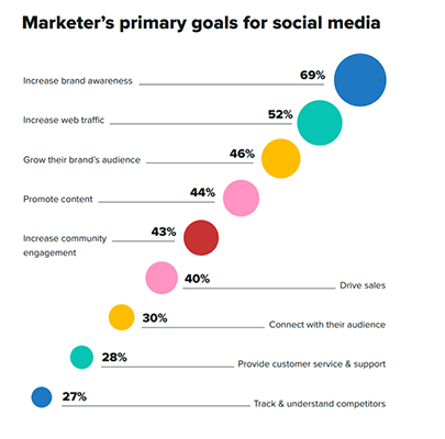 Sprout Social - les principaux objectifs des spécialistes du marketing pour les médias sociaux