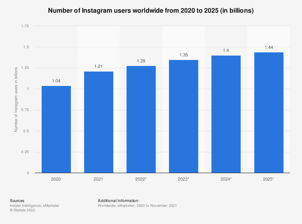 Statistik Instagram Pengguna