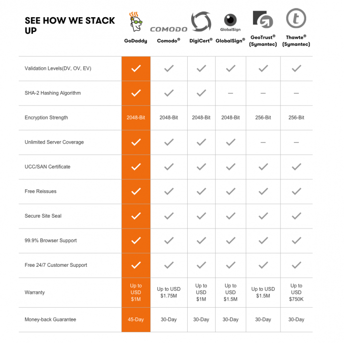 Godaddy SSL Encryption features