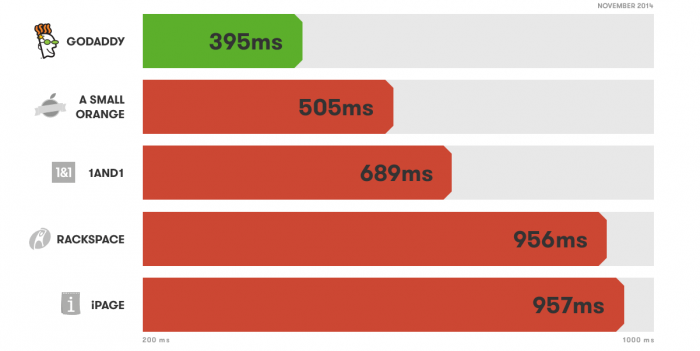 GoDaddy Web Hosting Lightning Fast Hosting Speed