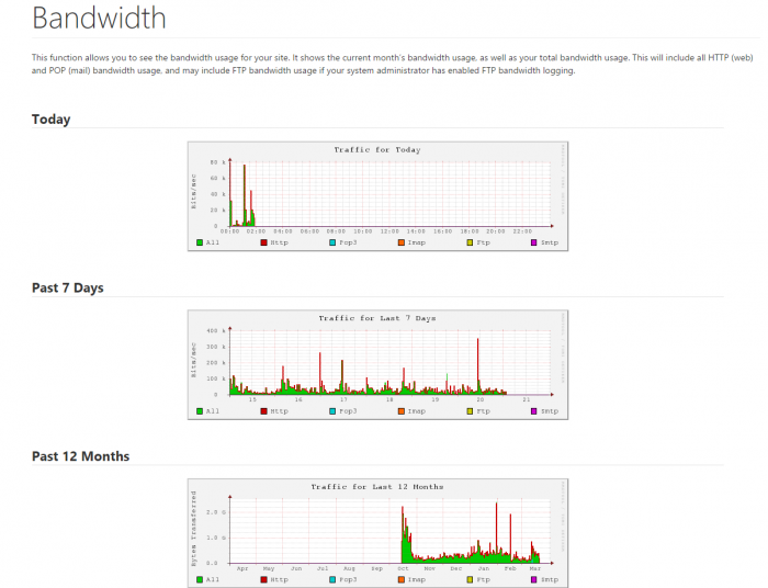 Godaddy cPanel Bandwidth