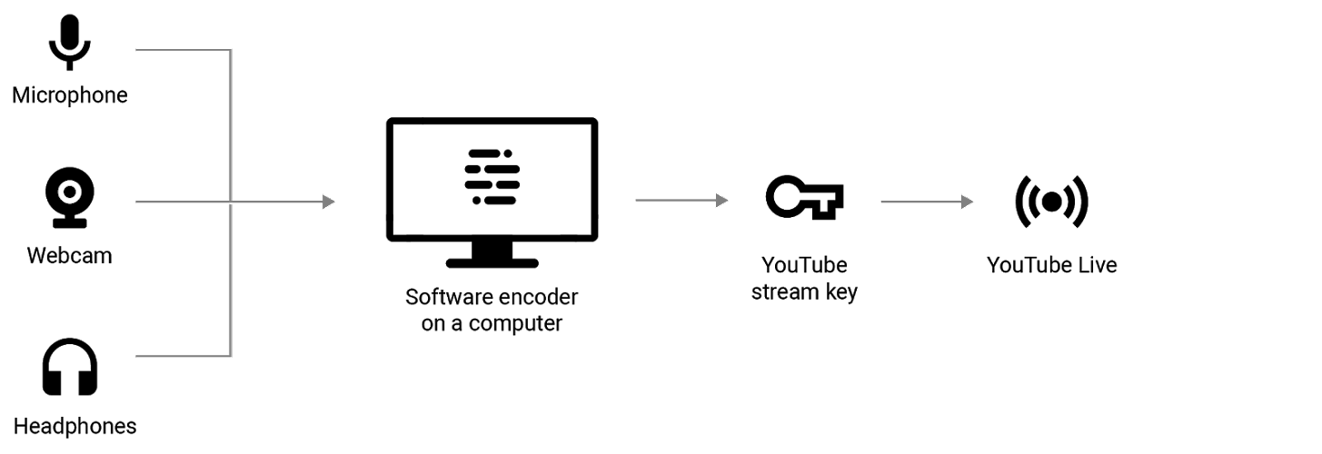 Diagram alir dari berbagai jenis peralatan streaming langsung yang diperlukan untuk menggunakan pembuat enkode saat melakukan Siaran Langsung di YouTube.