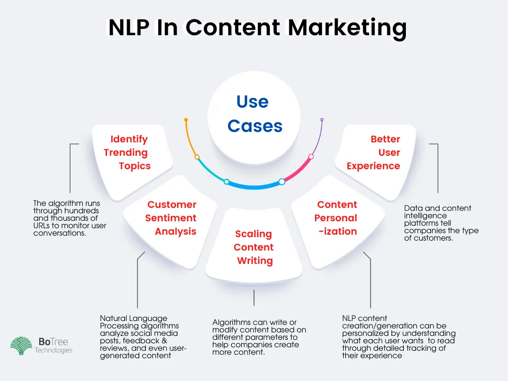 Nlp ในกรณีใช้การตลาดเนื้อหา