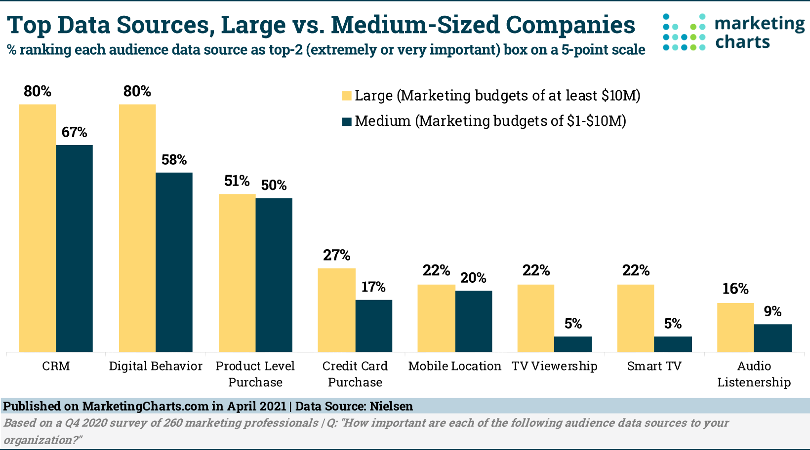 Nielsen Top Data Sources Medium vs Large Companies เมษายน 2021