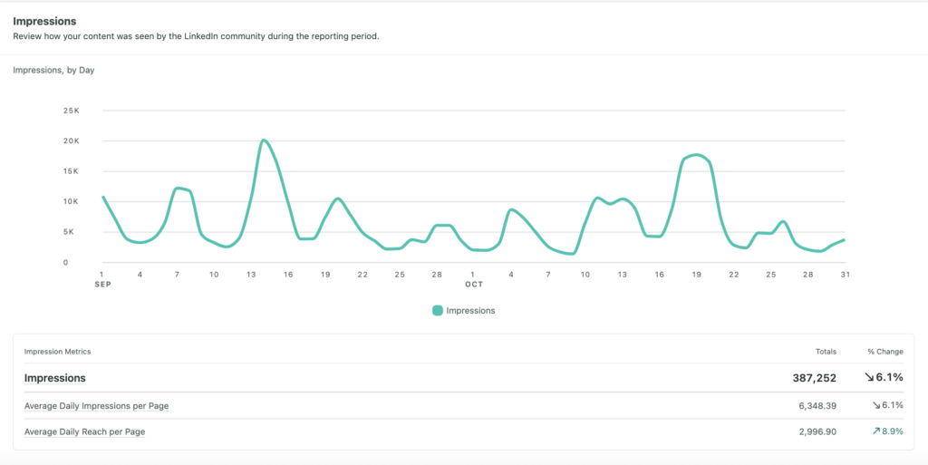 Screenshot del rapporto LinkedIn di Sprout Social che mostra le impressioni sotto forma di grafico a linee e tabella, evidenziando quante volte i tuoi contenuti sono stati visti durante il periodo del rapporto.