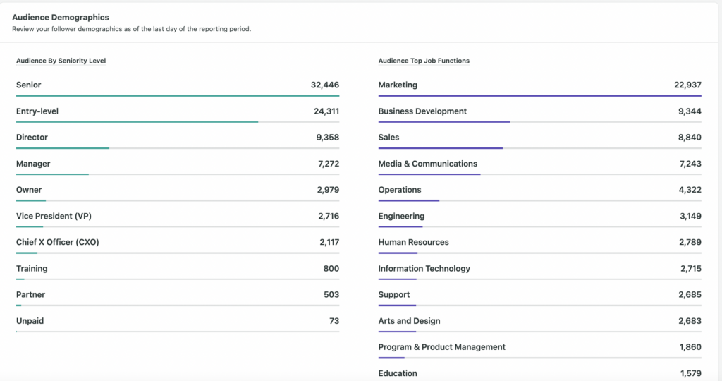 Screenshot del rapporto sui dati demografici del pubblico di LinkedIn di Sprout Social, che mostra il pubblico in base al livello di anzianità e alle principali funzioni lavorative.