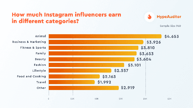 hypeauditor cele mai profitabile categorii de instagram