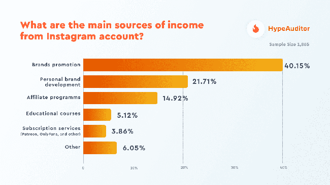 hypeauditor instagram surse de venit