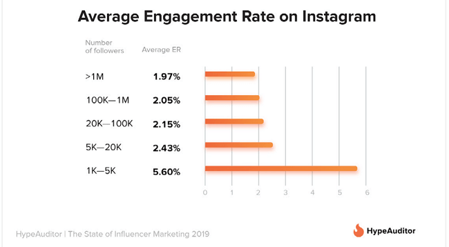 hypeauditor instagram rate medii de implicare