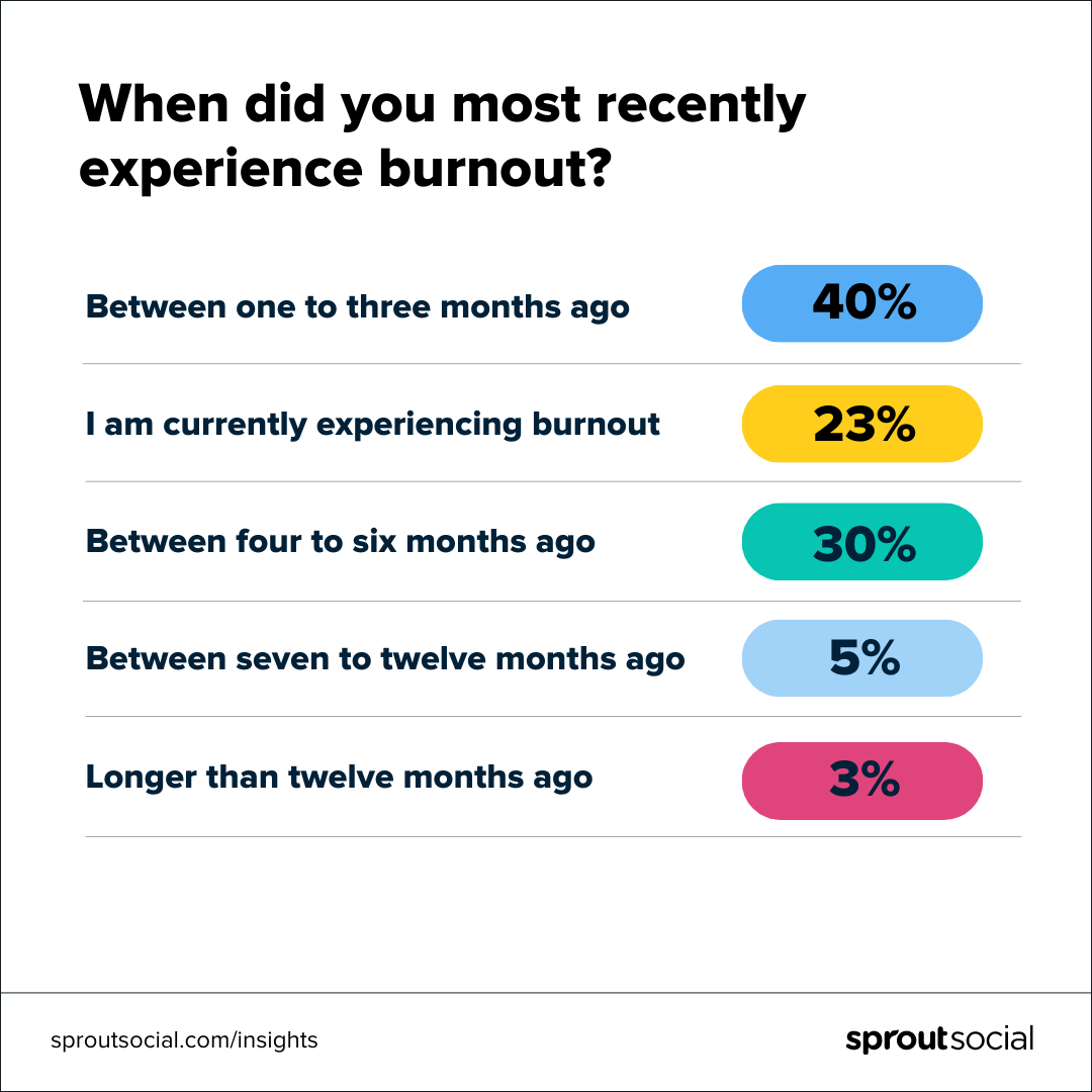 Frequenza i gestori dei social media sperimentano il burnout